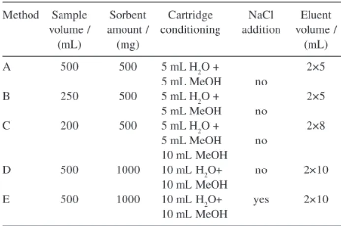 Table 1. Analytical parameters assayed for the optimization of the SPE method