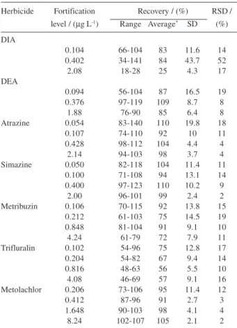 Table 3. Recovery efficiency of herbicides from fortified water by GC- GC-NPD analysis ( * n=6)