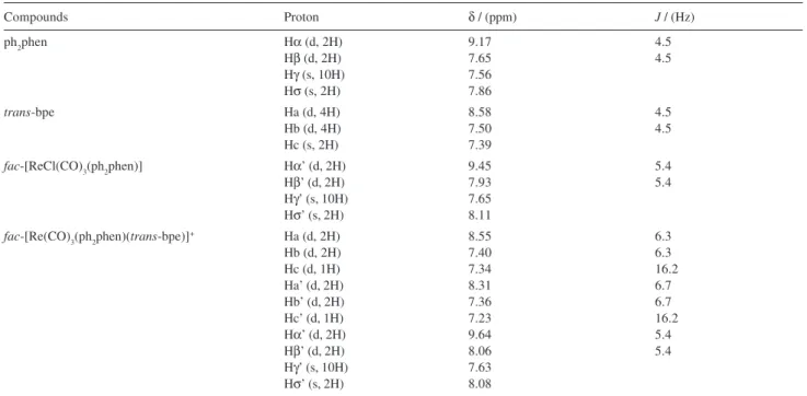 Table 2. Spectral data for the rhenium(I) complexes and the free ligands in CH 3 CN
