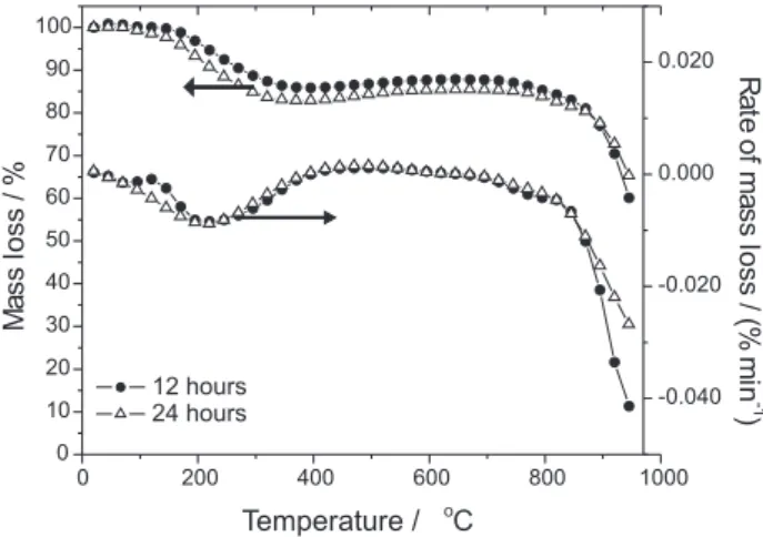 Figure 5. Temperature behavior of the mixture with different impregna- impregna-tion ratios.