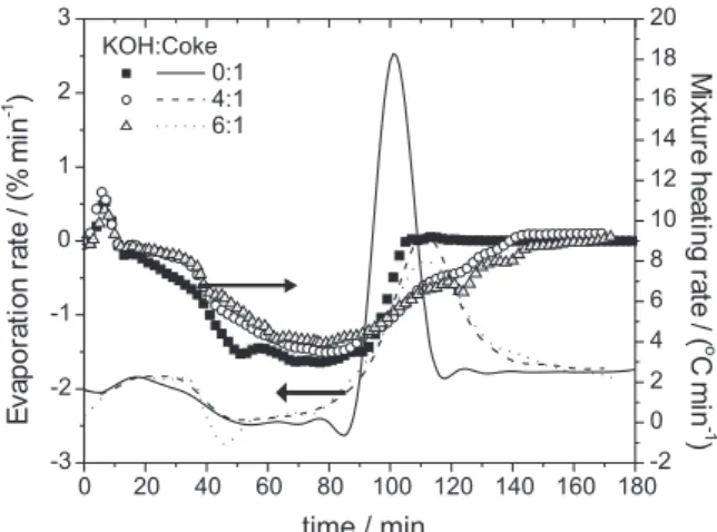 Figure 9. Adsorption/desorption isotherms of N 2  at 77 K for the four samples of activated petroleum coke and the reference sample Norit.