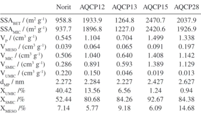 Table 3. Porous characteristic of the activated petroleum coke samples and the reference sample Norit