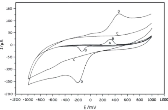 Figure 1. Cyclic voltammograms obtained using the plain electrode (A) and the biosensor (C) in 0.1 mol L -1  phosphate buffer solution at pH 7.0 and the plain electrode (B) and the composite biosensor (D) in 2.34×10 -3 catechol solution, at 200 mV s -1  sc