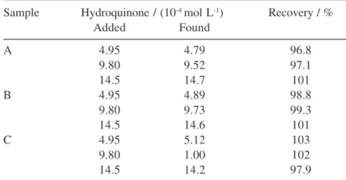 Figure 2. Linear sweep voltammograms for the construction of an ana- ana-lytical curve, obtained using the composite biosensor 75:15:10% (m/m) graphite:tissue:resin for (A) 0.1 mol L -1  phosphate buffer, pH 7.0;