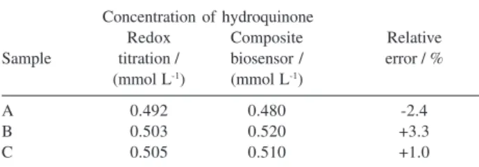 Table 4. Determination of hydroquinone in wastewater samples from photographic process using a redox titration method 25  and the proposed biosensor