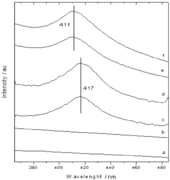 Figure 3 shows the powder X-ray diffraction patterns of raw chrysotile (Figure 3a), Chrys-APTS (Figure 3b), Fe(TCFSPP)/Chrys (Figure 3c), Fe(TCFSPP)/Chrys-APTS (Figure 3d), Fe(TDFSPP)/Chrys (Figure 3e) and Fe(TDFSPP)/Chrys-APTS (Figure 3f)