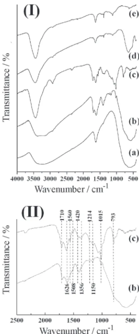 Figure 1 shows the infrared spectra of the samples TiO 2 -X, TiO 2 /PFA, TiO 2 /C and C
