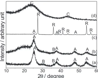 Figure 2 presents the X-ray diffractograms of the TiO 2 -X (Figure 2a), TiO 2 /PFA (Figure 2b), TiO 2 /C (Figure 2c) and C (Figure 2d) samples