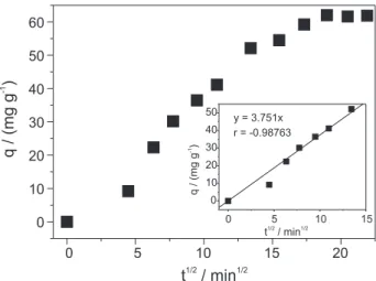 Figure 6. Isotherm of adsorption of RB5 from aqueous solution by C sample.