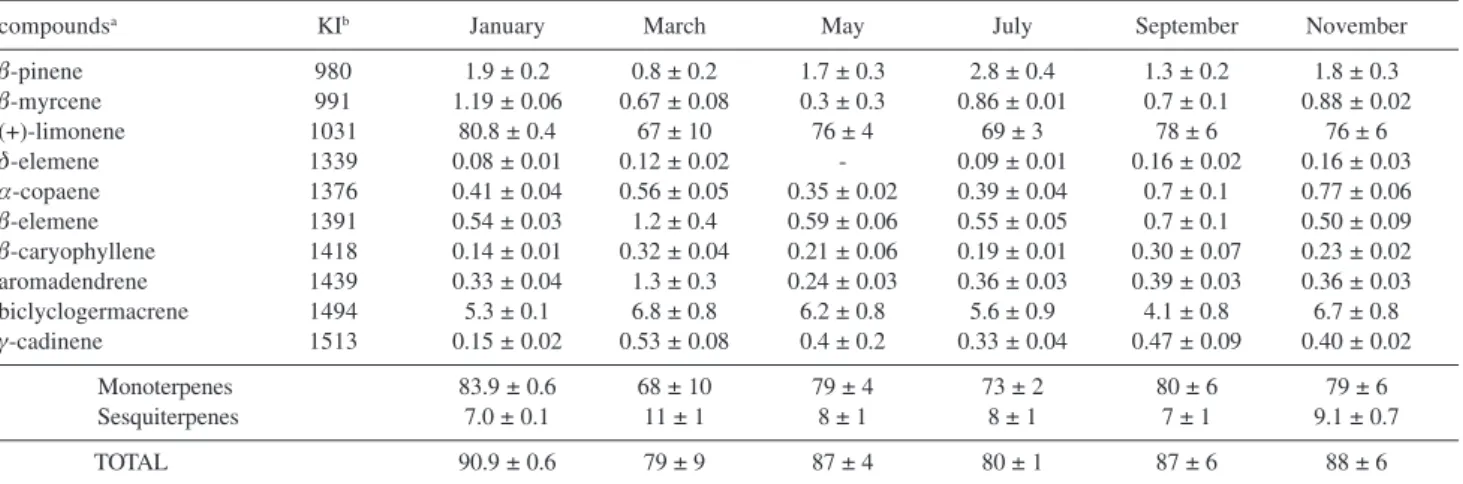 Table 1. Compounds identified and percentage composition from the volatile oil of the leaves of Pittosporum undulatum