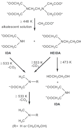 Figure 1. Different routes proposed for the decomposition of EDTA with temperature changes.