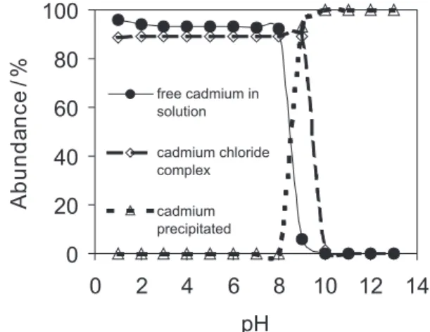 Figure 1. Profile of cadmium species abundance as a function of pH.