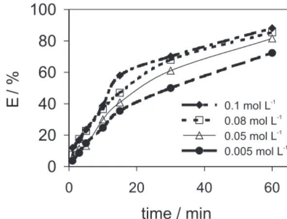Figure 4. Effect of carrier extractant concentration on the extraction ex- ex-tent of cadmium.