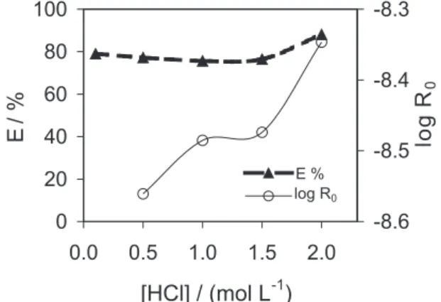 Figure 6 presents the dependence of the extraction extent and the initial metal extraction rate with the change in HCl content in the stripping solution