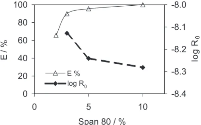 Figure 7. Cadmium extraction extent as a function of feed metal concen- concen-tration.
