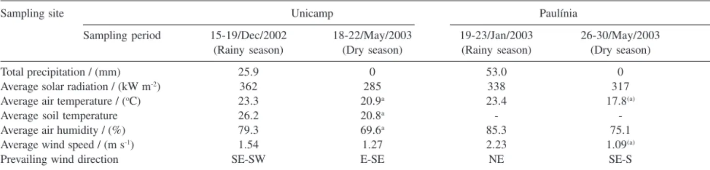 Table 2. Time schedule of each campaign and main atmospheric conditions at Unicamp and Paulínia, during the sampling periods