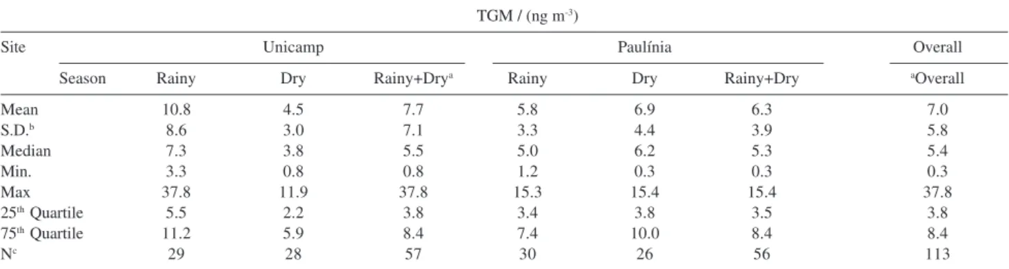 Table 3. Summary of TGM data at Unicamp and Paulínia