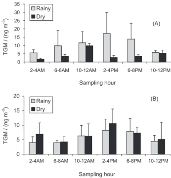 Figure 2. Wind direction frequency at Unicamp and Paulínia during the sampling periods.