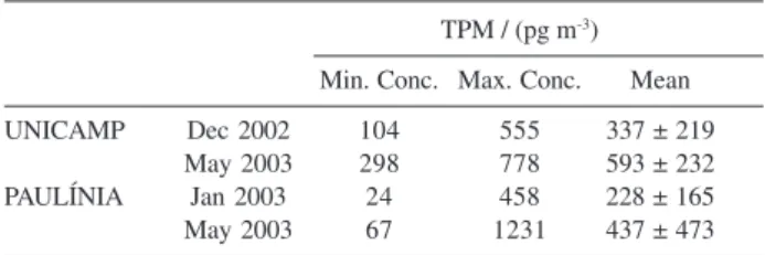 Table 5. TPM concentration data for the sampling campaigns