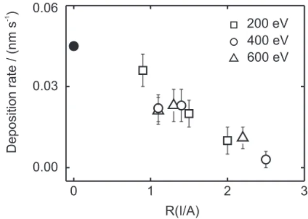 Figure 1 shows the deposition rate of the film obtained from the film thickness which was measured with the surface profilometer, divided by the deposition time for the film