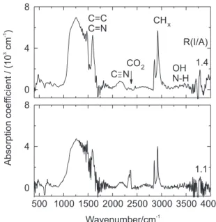 Figure 3. IR spectra of the films prepared with 400 eV.
