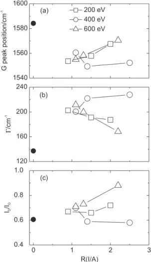 Figure 6. G peak position (a), width G peak  Γ  (b), and I D /I G  versus R(I/A) (c).