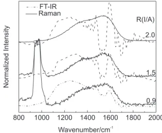 Figure 7. Normalized Raman and IR spectra prepared with 200 eV.