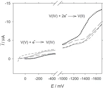 Figure 4.  51 V NMR spectra of enantiomerically pure and racemic mixtures formed in solution of 10 mmol L -1  vanadate and 100 mmol L -1  tartaric acid complexes at pH 2.50 in the presence of 600 mmol L -1  NaCl