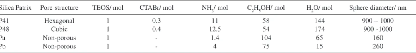 Figure 2. Hierarchically ordered pore system by agglomeration of po- po-rous spheres.