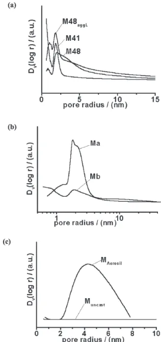 Figure 7. Nitrogen sorption isotherms of: (a) carbon matrixes M41, M48 and M48 aggl. ; (b) carbon matrixes Ma and Mb; (c) carbon matrixes M Aerosil and M uncast .