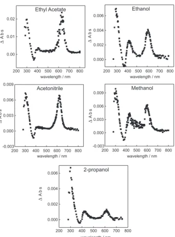 Figure 1. Transient absorption spectra of TX in different solvents taken 2.3 µs after excitation.