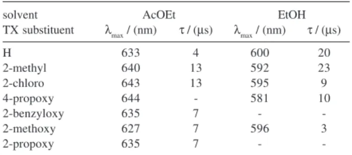 Table 3. Maximum wavelengths and triplet lifetimes of substituted thioxanthones in ethyl acetate and ethanol