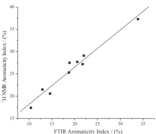 Figure 6. Relationship between ratio C/H for aliphatic structures and frac- frac-tion of aliphatic carbon for samples A-G, I.