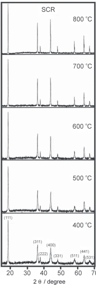 Figure 13. XRD spectra of spinel LiMn 2 O 4  prepared by self-combustion reaction calcinated at different temperatures