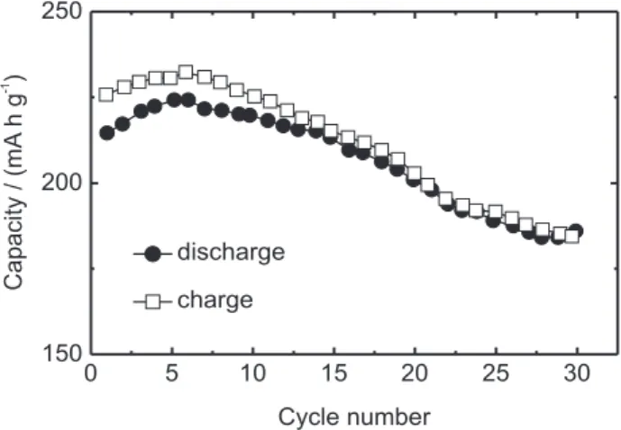 Figure 14. Charge and discharge capacities (mA h g -1 ) of Li/o-LiMnO 2 . Reprinted with permission from (c) 2004, Elsevier
