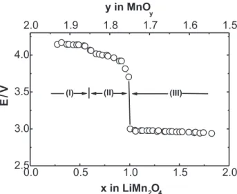 Figure 11. Open circuit curve of Li x Mn 2 O 4  at 30  o C. Reprinted with per- per-mission from © 2001, Elsevier