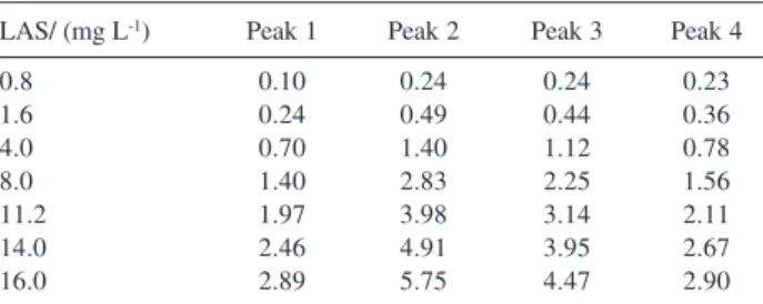 Table 3. Standard solutions (in water) of LAS used to the calibration curve and their concentrations in mg L -1  by HPLC