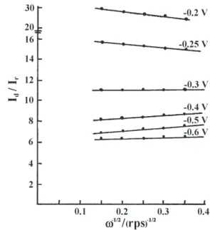 Figure 5. Plots of I d /I r  vs.  ω -1/2  obtained at various potentials in O 2 -satu- -satu-rated 1 mol L -1  KOH solution at a LCM electrode (ω in rotations per second).