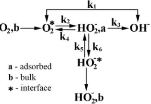 Figure 6. Suggested model for O 2  reduction in KOH solution.