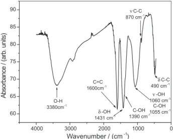 Figure 2 shows the IR spectrum of a fullerol synthesis.