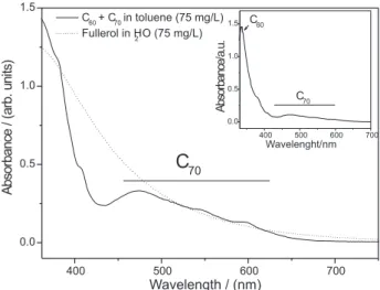 Figure 4. Optical absorption spectra of the starting material (sublimated C 60 +C 70 ) in toluene and the fullerol sample in water, both with absolute concentrations of 75 mg L -1 