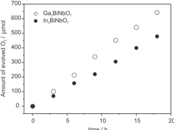Figure S6. Photocatalytic O 2  evolution over M 2 BiNbO 7  (M = In and Ga) from pure water under ultraviolet light irradiation