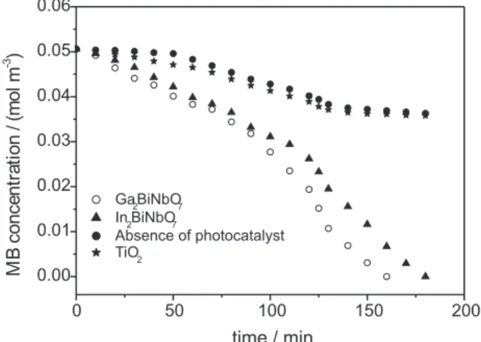 Figure 4. Dependence of methylene blue degradation on the light wave- wave-length (λ) after light irradiation for 90 min over the M 2 BiNbO 7  (M = In and Ga) photocatalysts.
