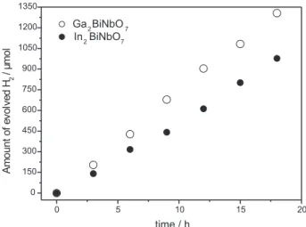Figure 6. Evolution of SO 4 2–  and NO 3 –  ions in the solution with the M 2 BiNbO 7  (M = In and Ga) photocatalysts during the photocatalytic  de-gradation of MB under visible light irradiation (λ &gt; 420 nm).