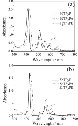 Figure 2. Absorption spectra of (a) H 2 TPyP (solid line), H 2 TPyPA (dashed line), H 2 TPyPB (dotted line) and (b) ZnTPyP (solid line), ZnTPyPA (dashed line), ZnTPyPB (dotted line).