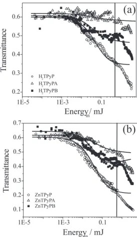 Figure 3. Reverse saturable absorption in porphyrin complexes. The solid lines represent the theoretical fitting obtained with the five-energy-level model.