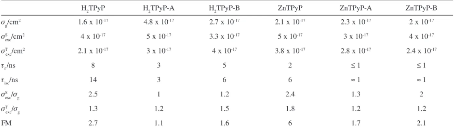 Table 1. Spectroscopic parameters and figure of merit for H 2 TPyP and ZnTPyP complexes