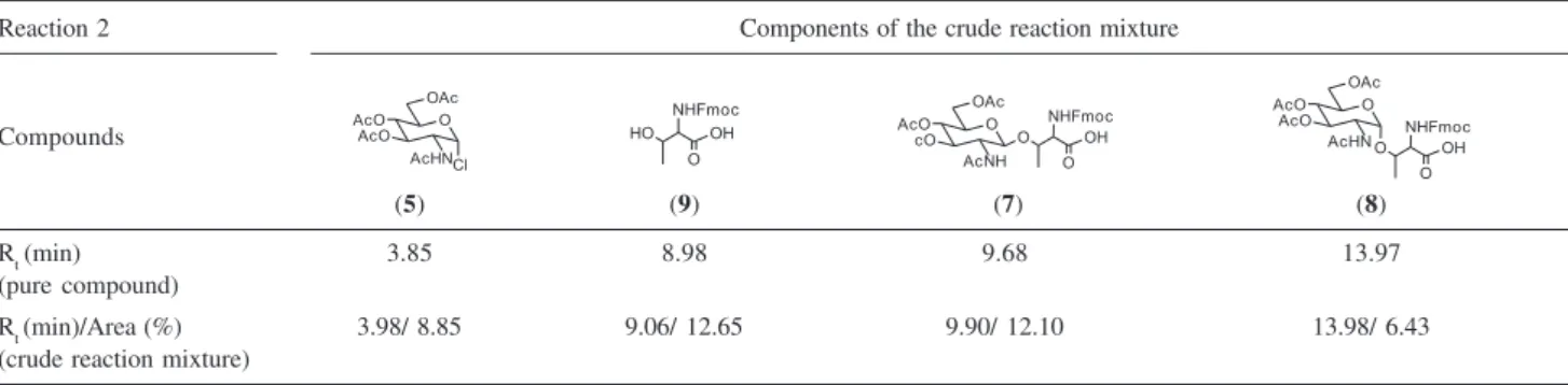 Table 2. Retention times (R t ) and percentual area (%) values of HPLC analysis applied to the pure compounds and the components of the crude reaction mixture (reaction 2)