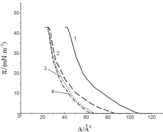 Figure 1. π – A isotherms for (1 + ODA) mixtures on Pb 2+  – containing subphases: r = 1 (1); r = 0.5 (2); r = 0.33 (3); r = 0.2 (4).