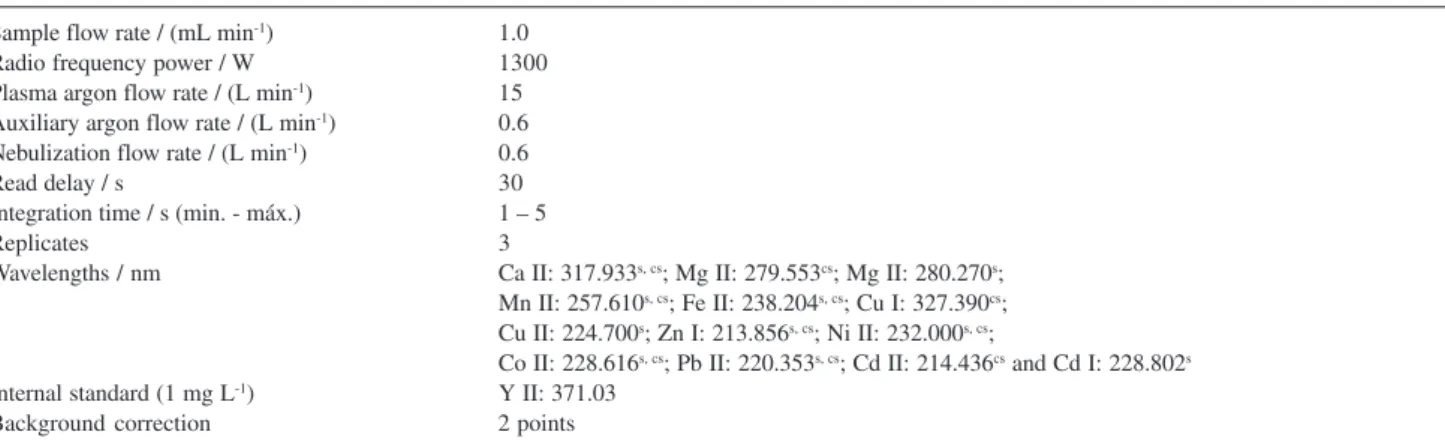 Table 1. Instrument operating conditions for the determination of metallic species in stevioside and cyclamate-saccharin sweetener